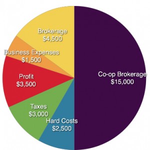 Real Estate Commission Chart