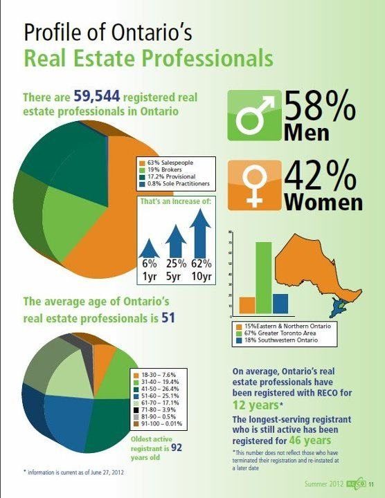 Demographic statistics for Ontario&#39;s real estate professionals