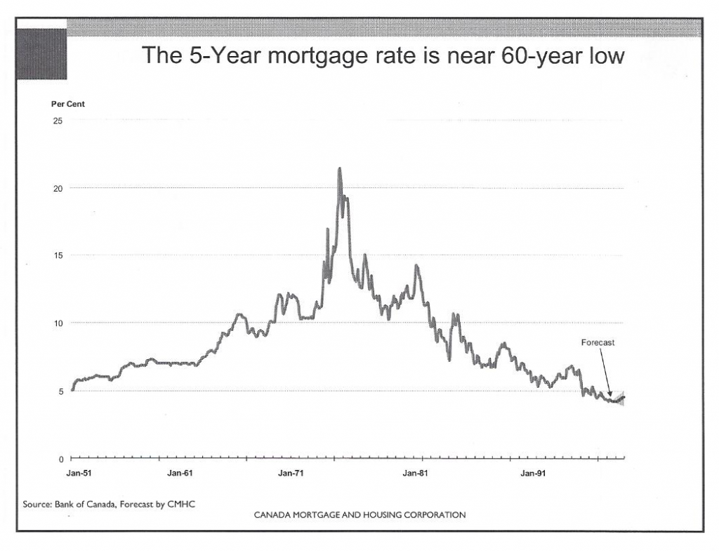 Toronto Real Estate Market - 5-year Mortgage Rate