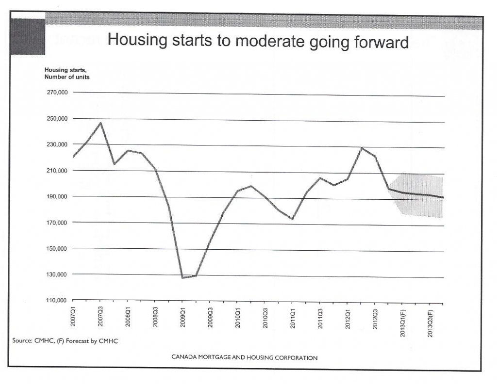 Toronto Real Estate Market - Housing Starts forecast