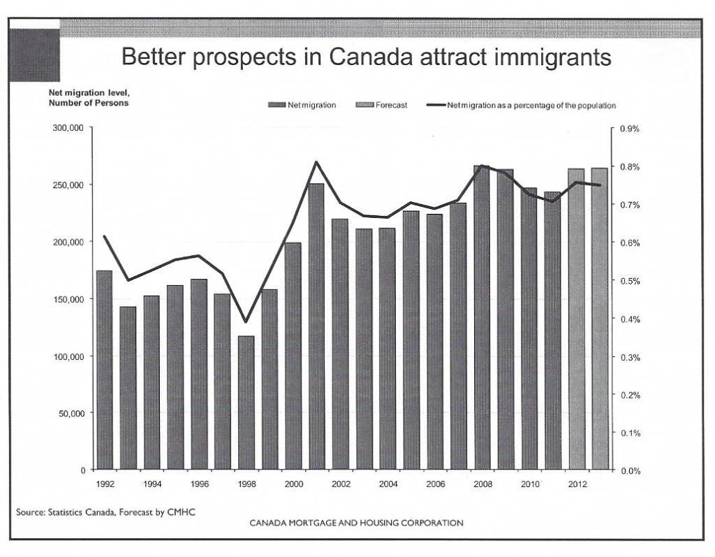 Toronto Real Estate Market - Immigration Forecast