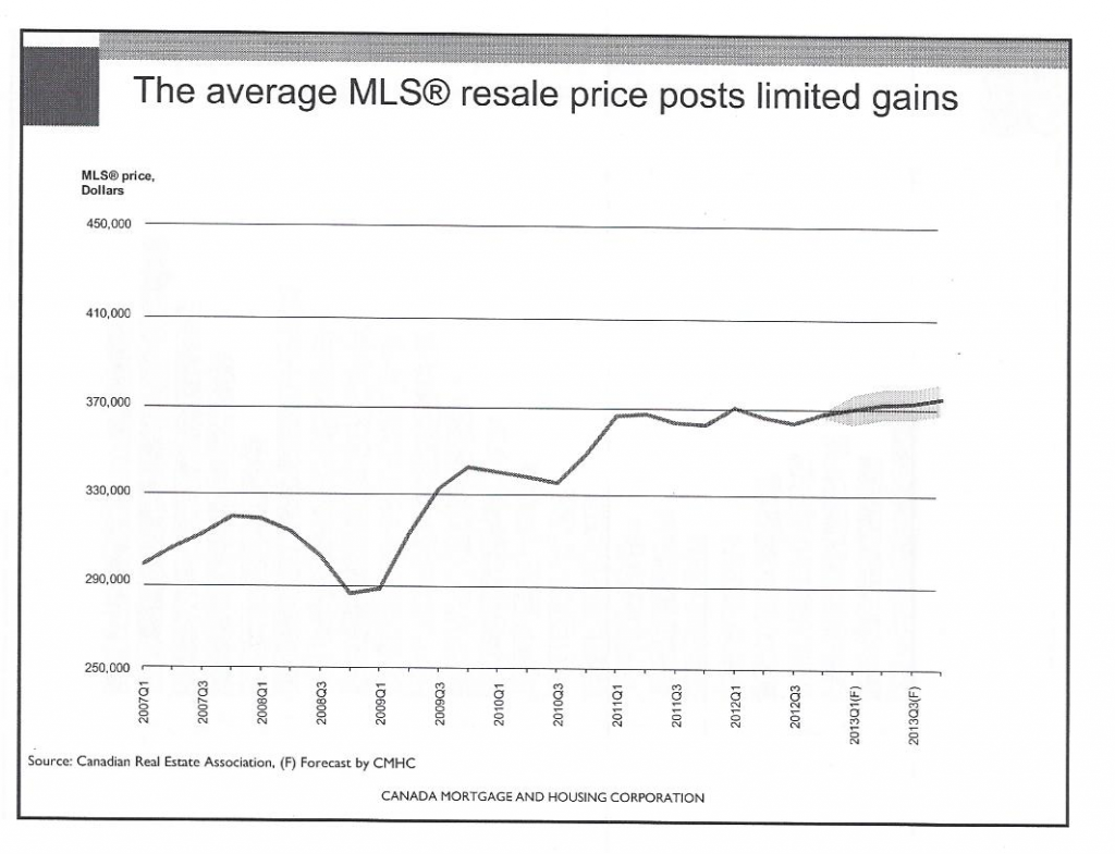Toronto Real Estate Market - MLS Resale Price Forecast
