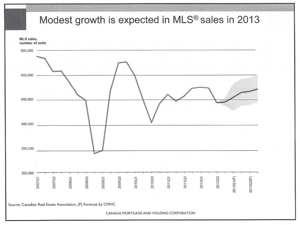 Toronto Real Estate Market - MLS Sales Forecast