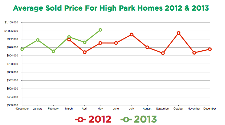Sold Prices - High Park Toronto