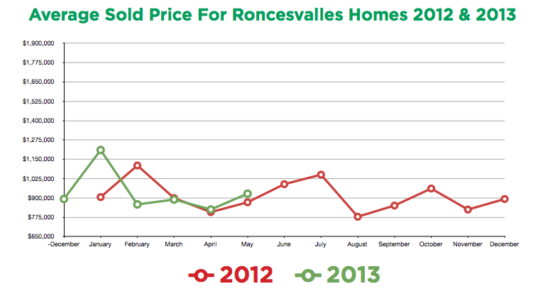 Roncesvalles Prices