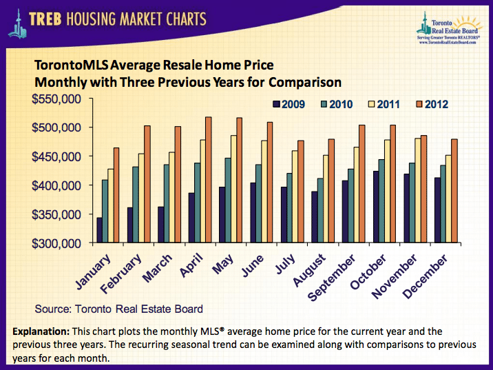 Toronto Real Estate December 2012