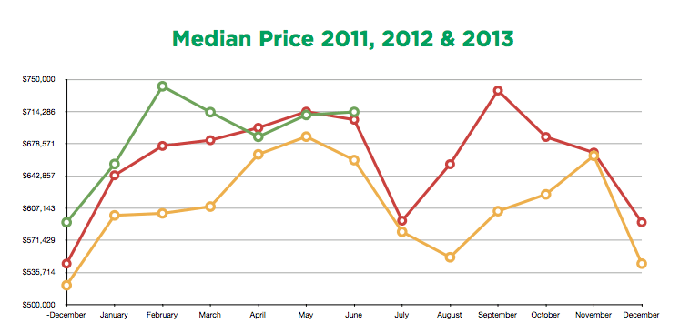 Median Home Prices 2011-2013