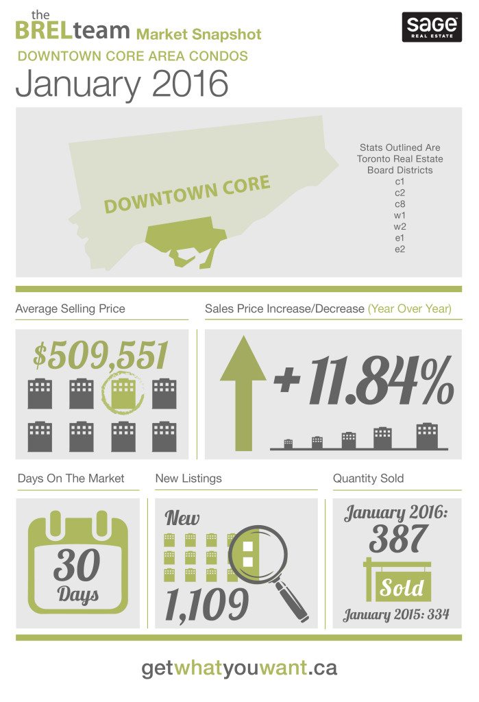 theBRELteam_State_of_the_Market_Downtown_CONDOS_JAN2016