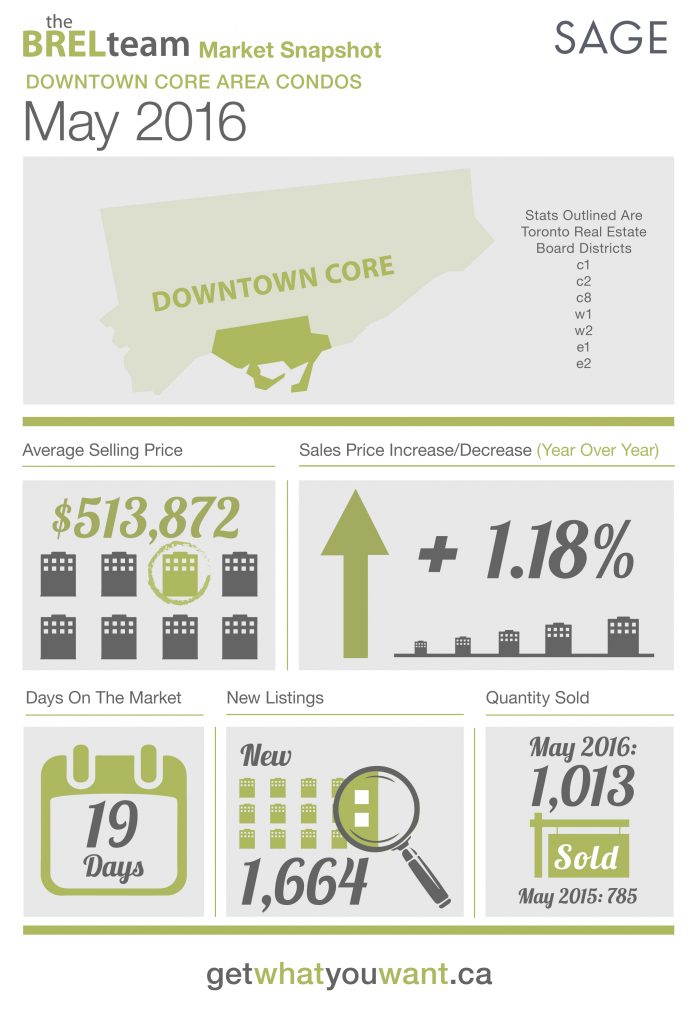 theBRELteam_State_of_the_Market_Downtown_CONDOS_MAY2016