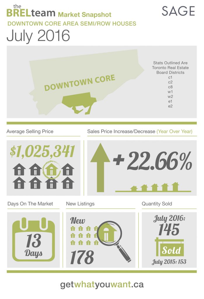 theBRELteam_State_of_the_Market_Downtown_SEMI-ROW_JUL2016