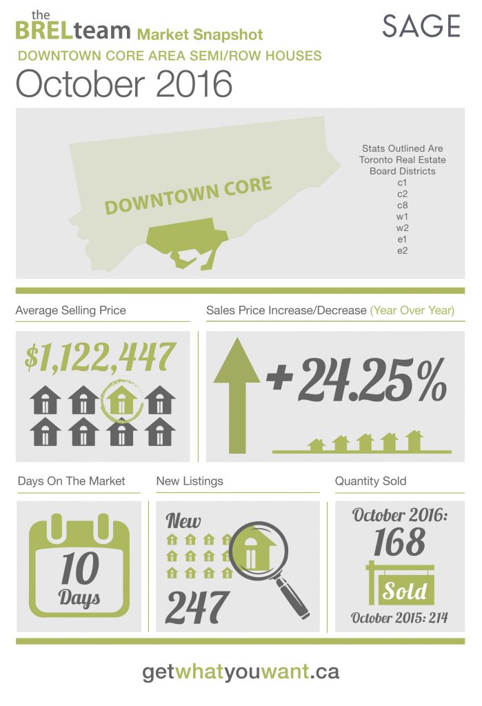 thebrelteam_state_of_the_market_downtown_semi-row_oct2016