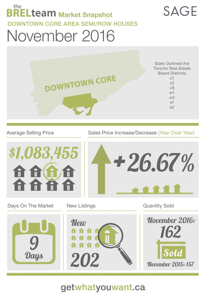 thebrelteam_state_of_the_market_downtown_semi-row_nov2016