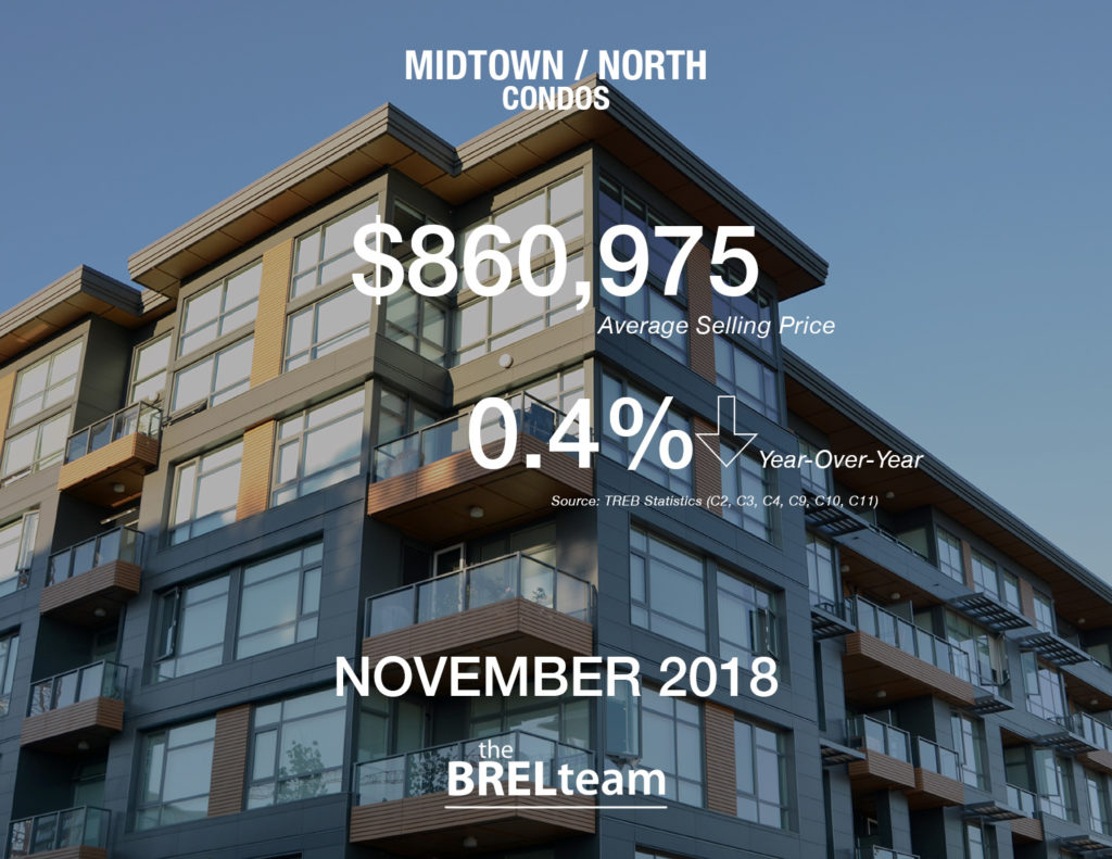 November 2018 Real Estate Sales Statistics the BREL team