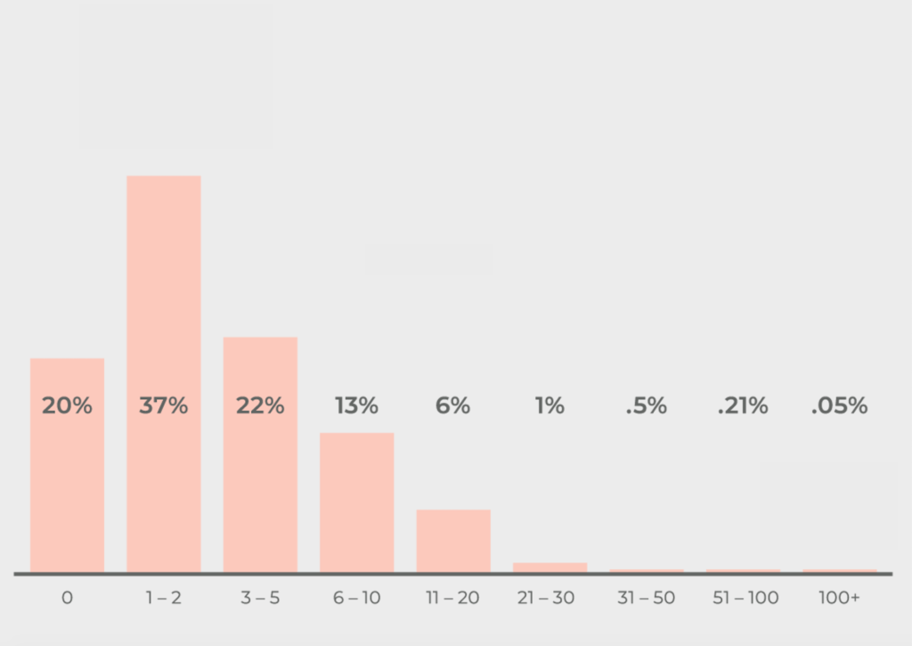 real estate agent statistics