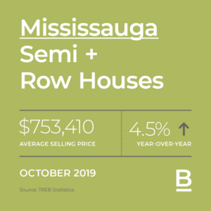 Missisauga Stats Oct 2019